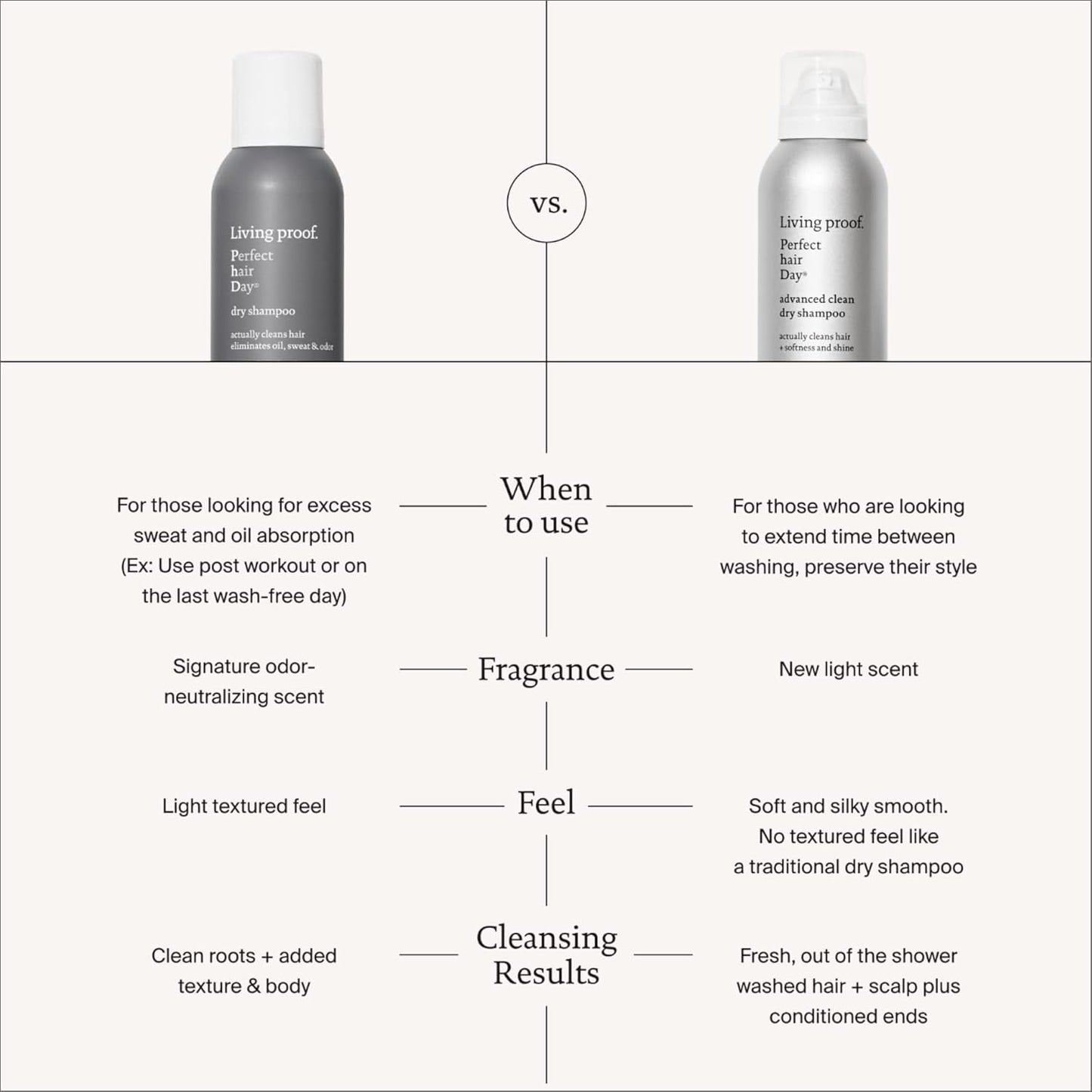Living Proof Dry Shampoo, Perfect hair Day Advanced Clean, Dry Shampoo for Women and Men